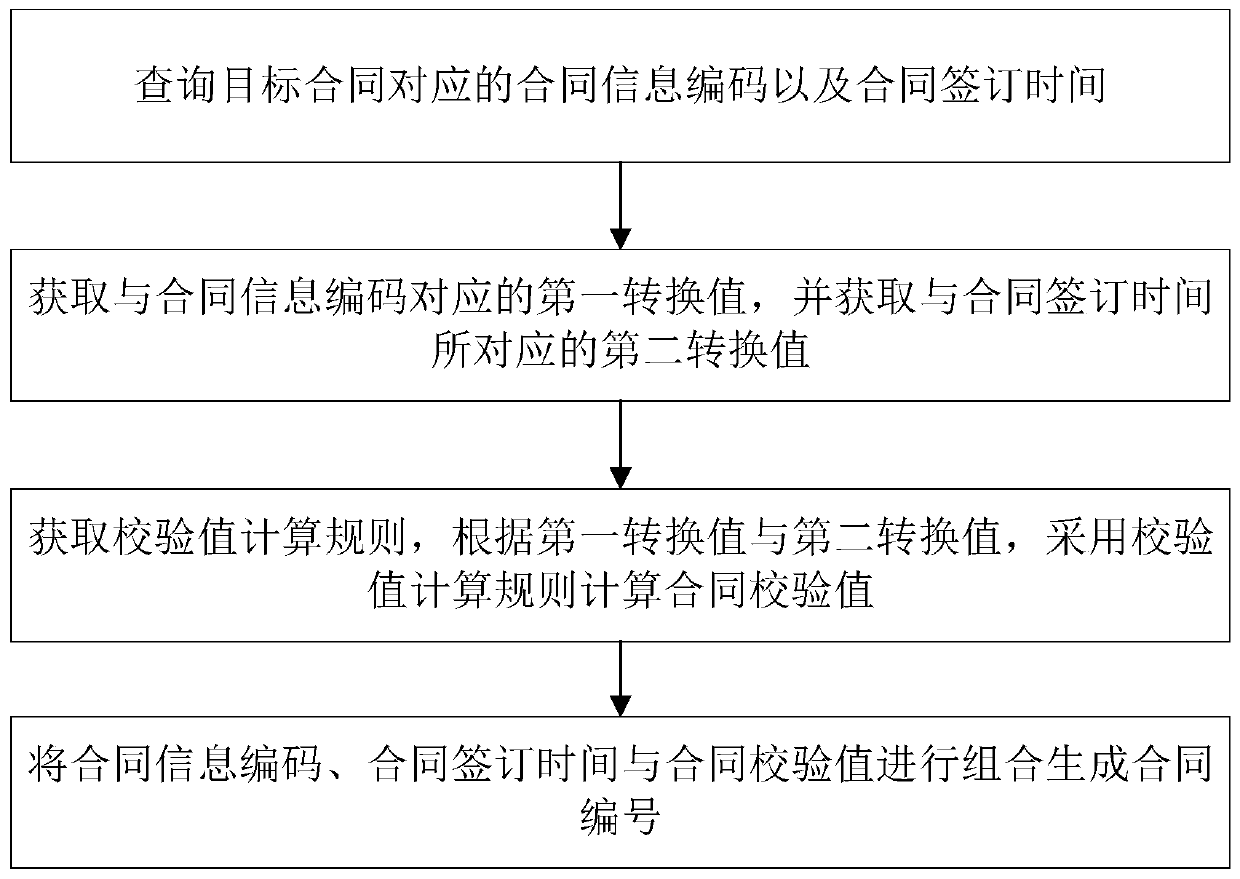 Contract data processing method and device, computer equipment and storage medium