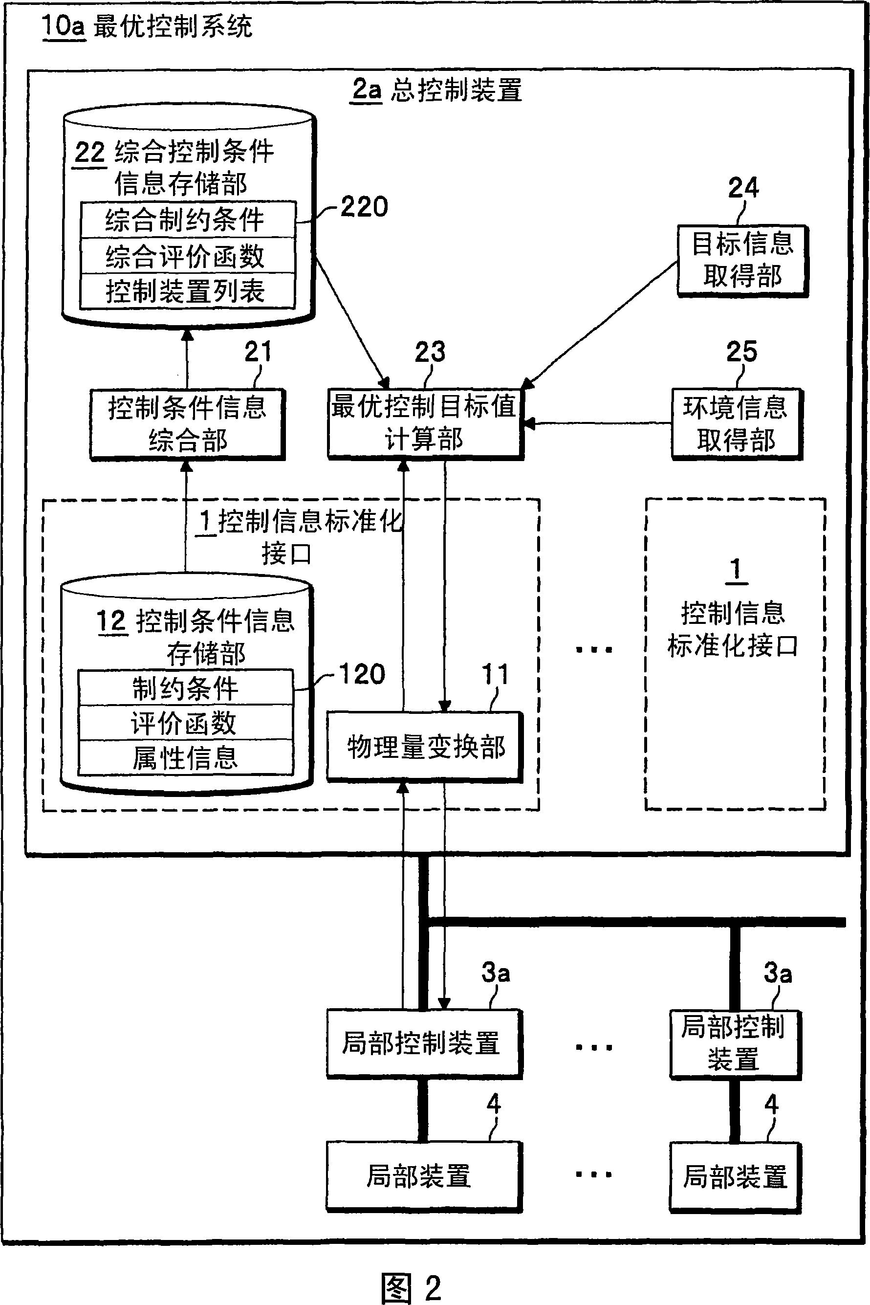 Optimizing control method and system, overall control apparatus and local control apparatus