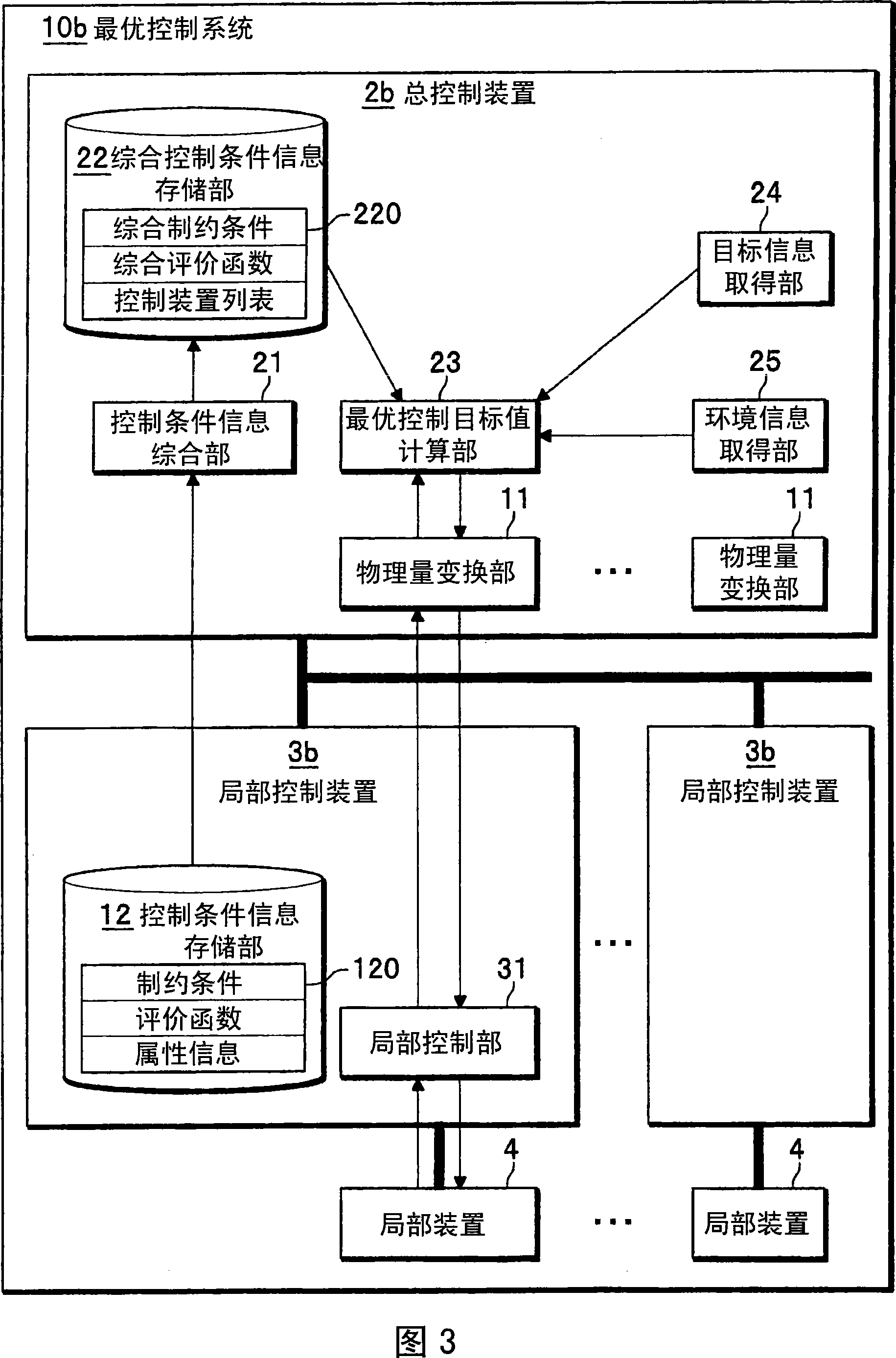 Optimizing control method and system, overall control apparatus and local control apparatus