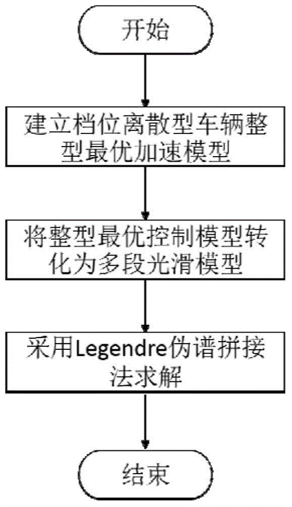 Vehicle energy conservation acceleration way optimization method based on pseudo-spectral method