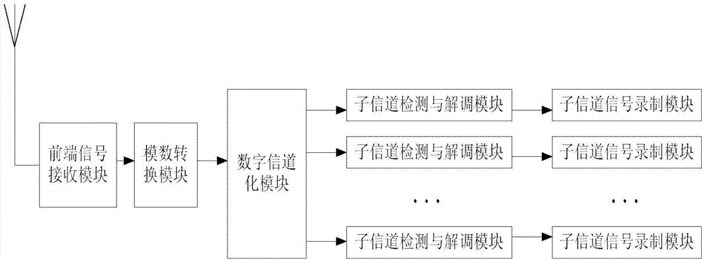 Digital channelized receiver system for broadcast signal monitoring