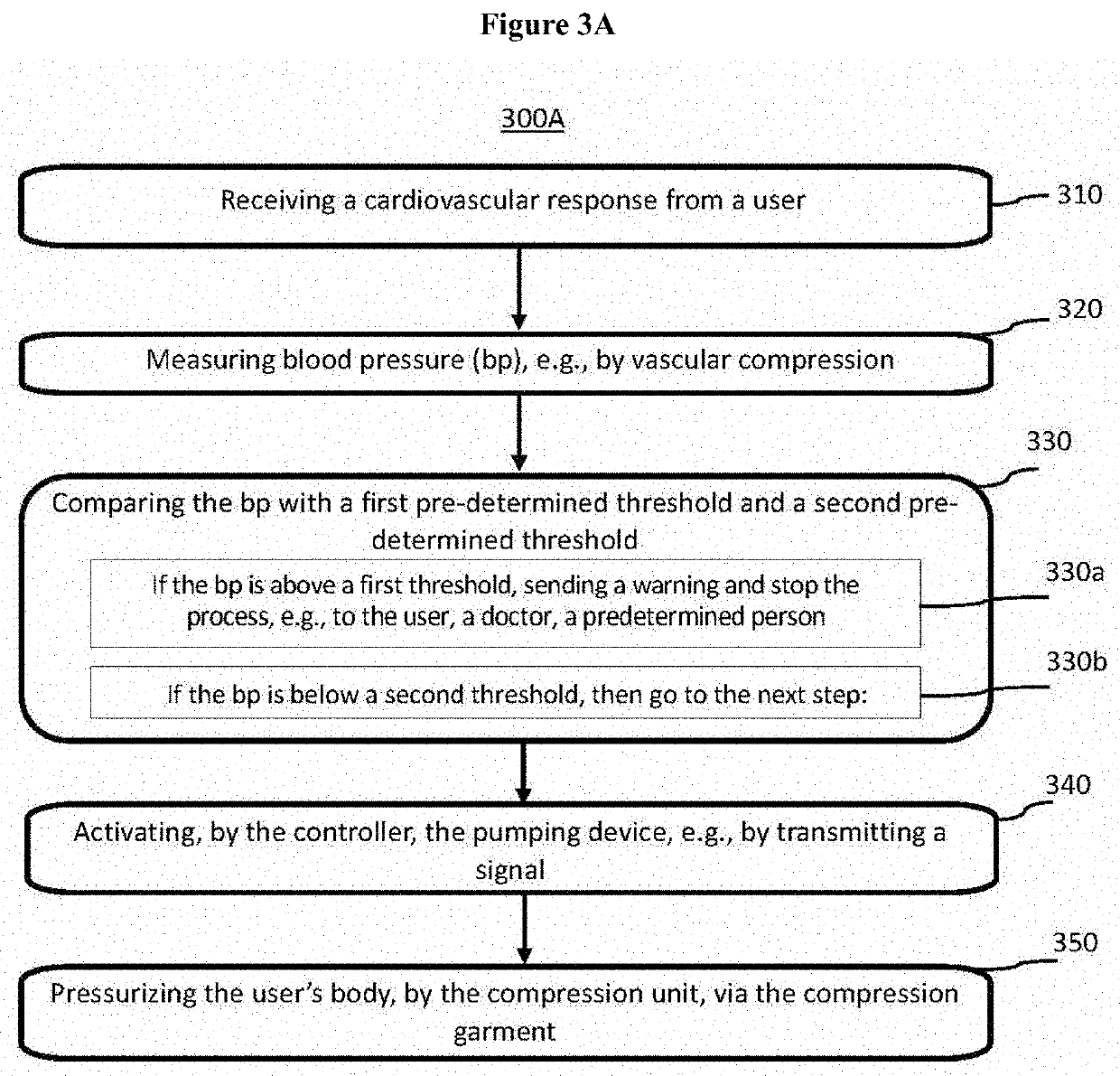 Dynamic compression garment and uses thereof