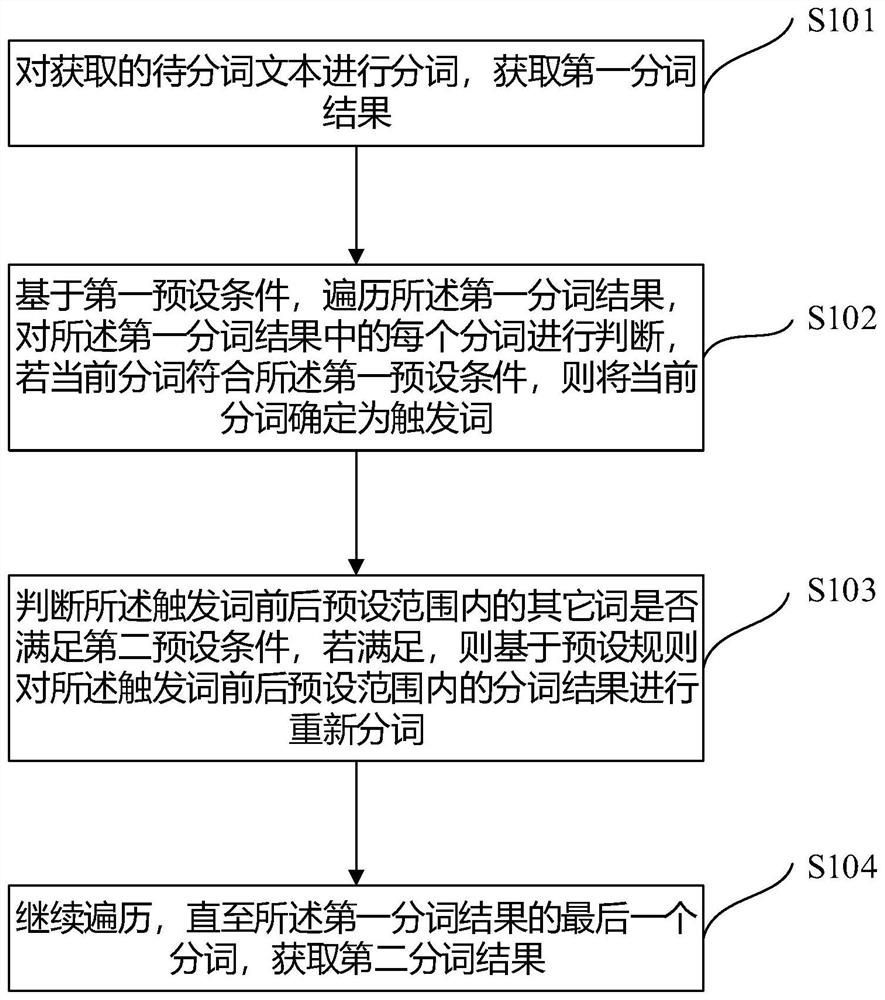 Word segmentation method, device, system and equipment