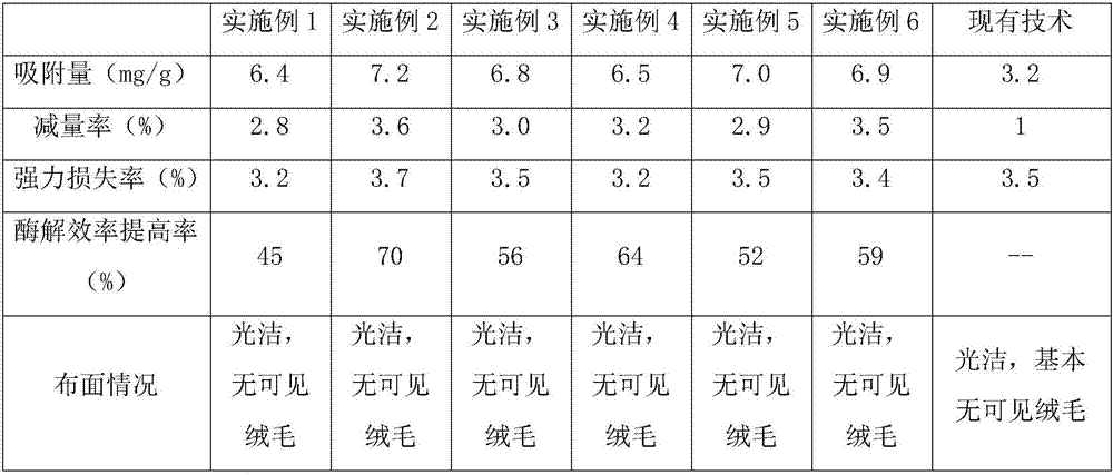 Microcapsule technology-based cellulase and enzyme treatment process thereof on cotton fabric