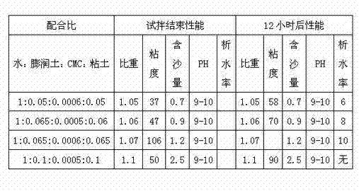 Construction slurry for rotary pile drilling