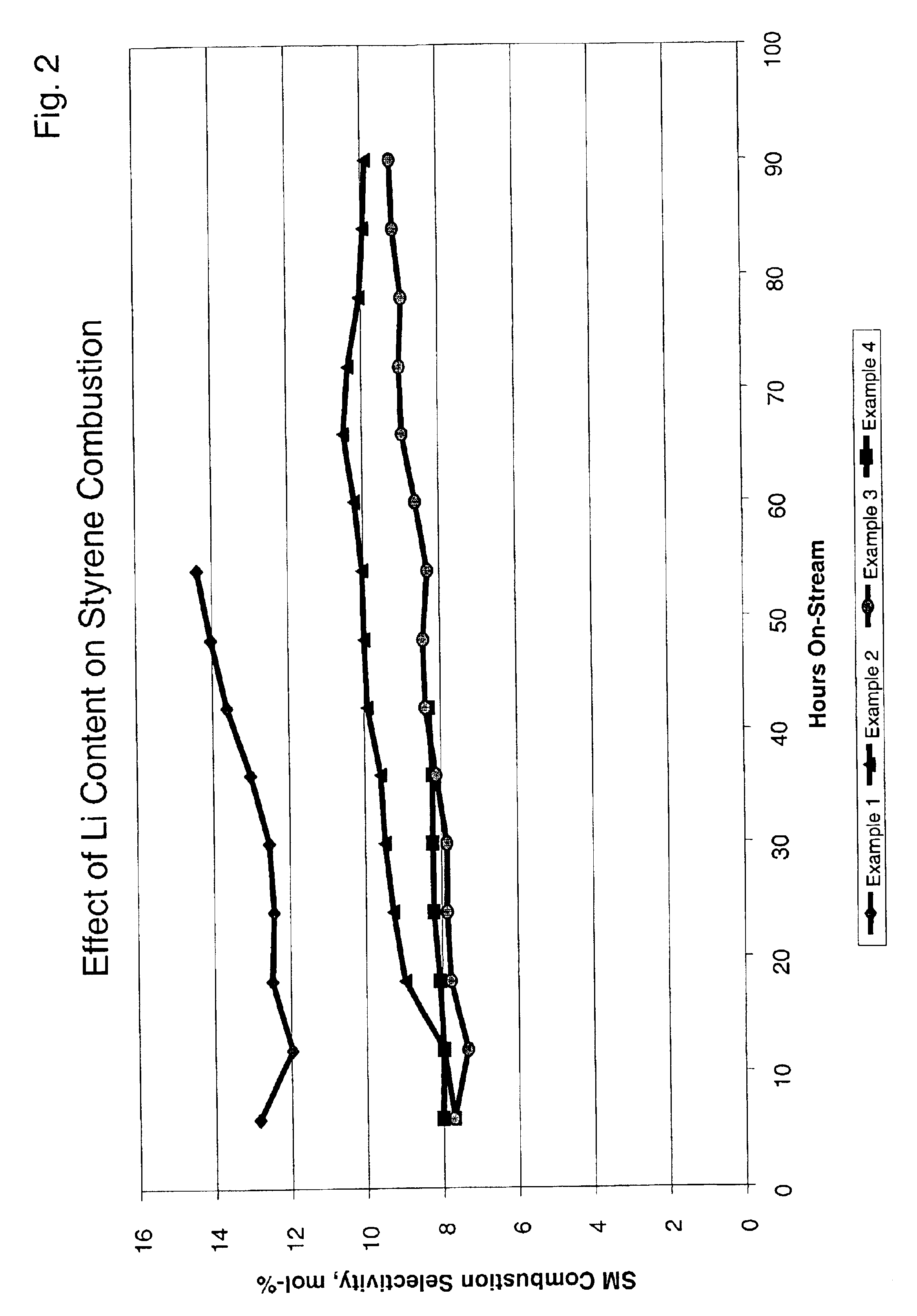 Lithium aluminate layered catalyst and a selective oxidation process using the catalyst