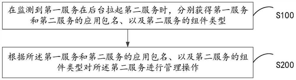 Background application management method and device and computer readable storage medium