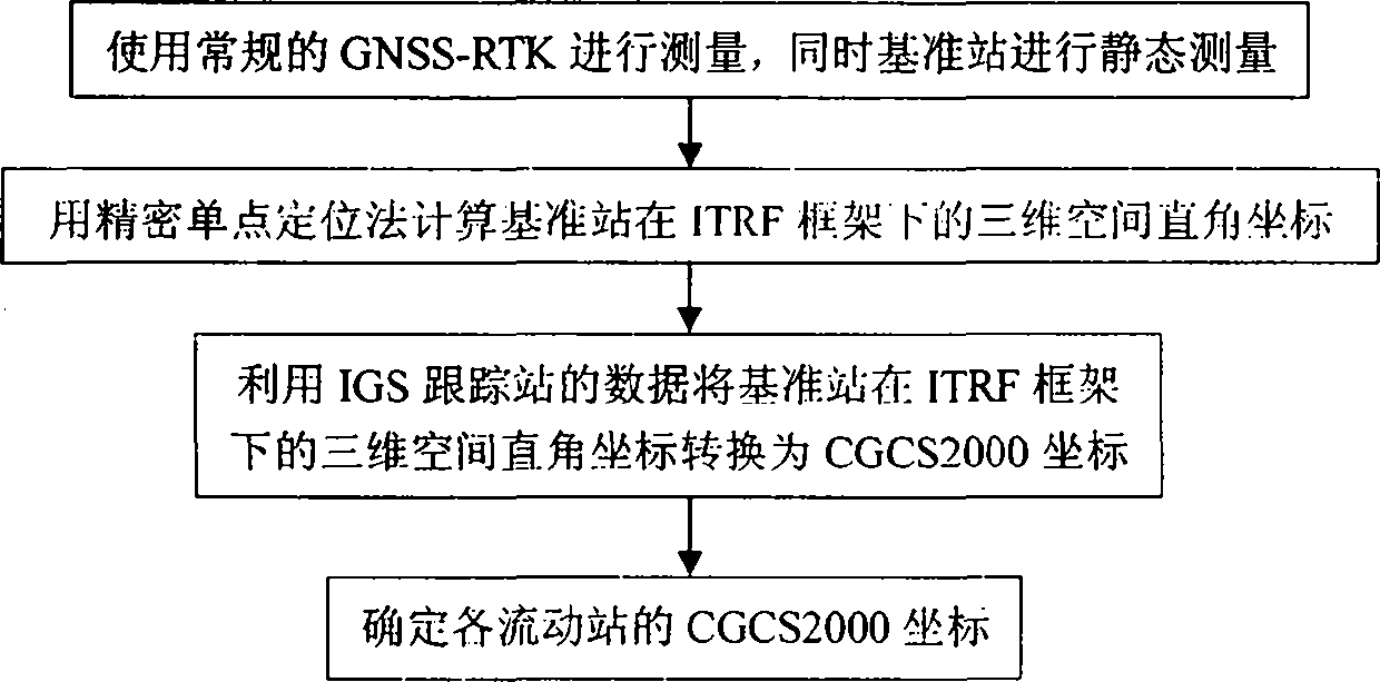 Method for rapidly measuring precision coordinate and elevation of ground point in area with weak CORS signals or without CORS signals