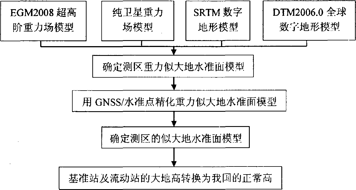 Method for rapidly measuring precision coordinate and elevation of ground point in area with weak CORS signals or without CORS signals