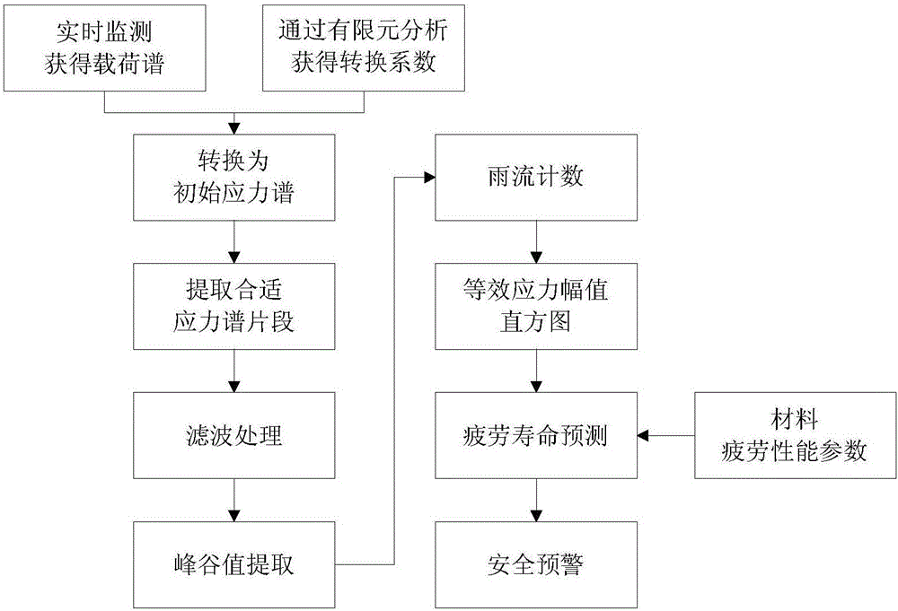 Rolling mill transmission system key component fatigue life early warning method based on load spectrum analysis