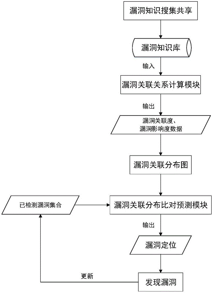 Loophole finding method based on loophole correlation distribution model