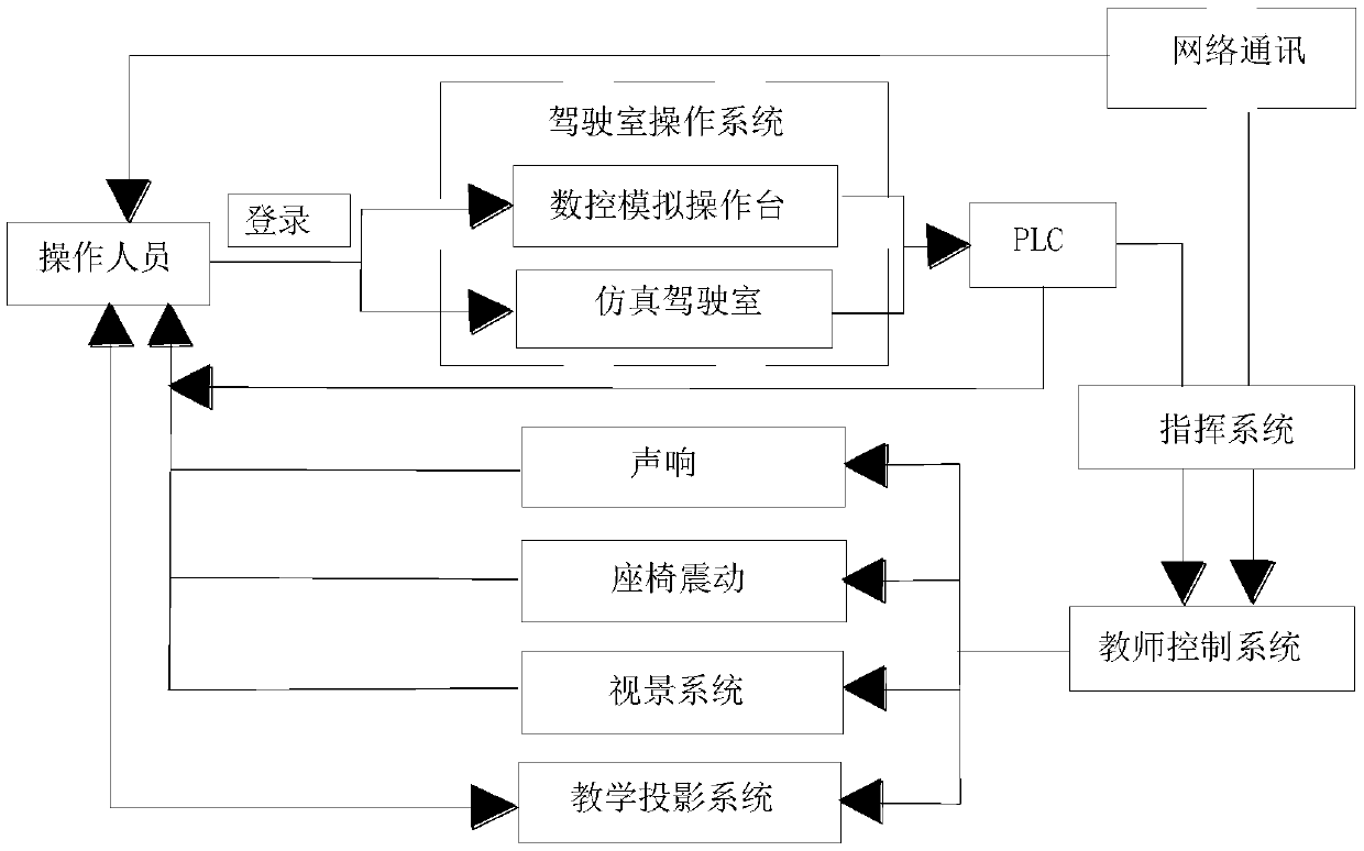 Interactive lifting operation simulation security training method