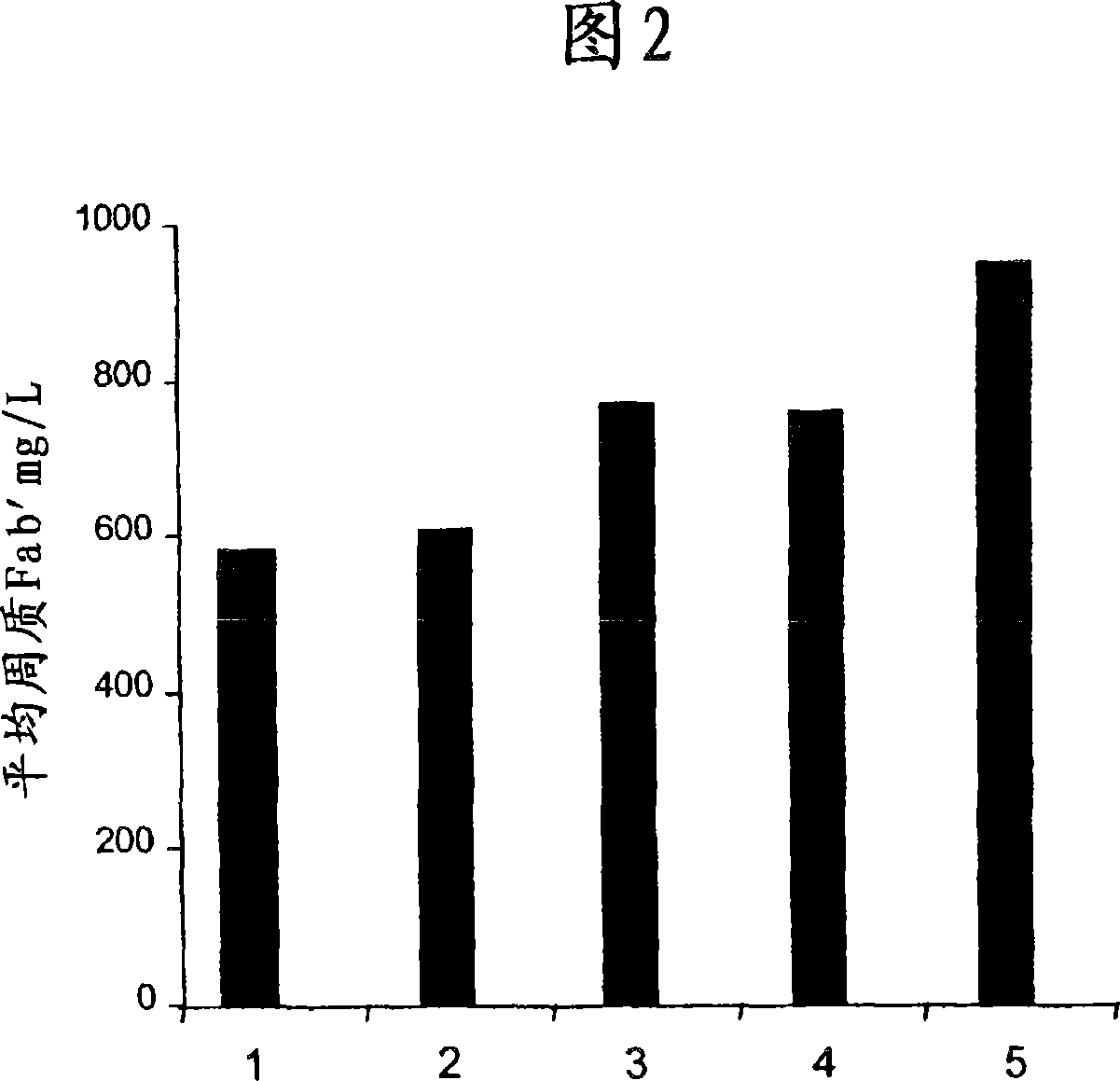 Process for obtaining antibodies