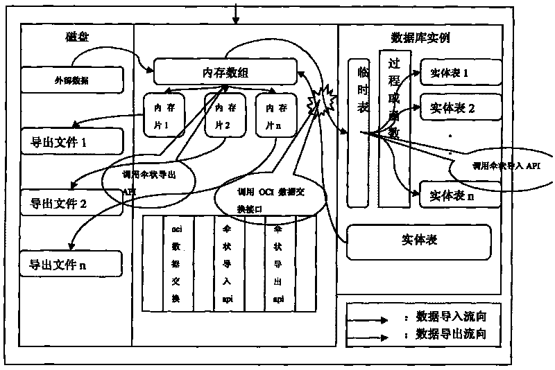 ORACLE-based umbrella data import/export method