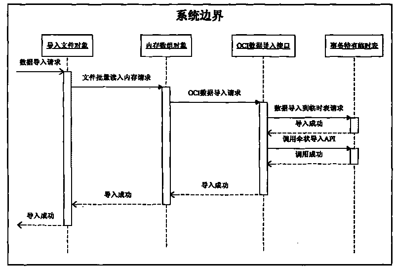 ORACLE-based umbrella data import/export method