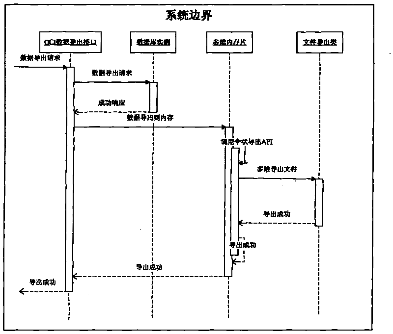 ORACLE-based umbrella data import/export method