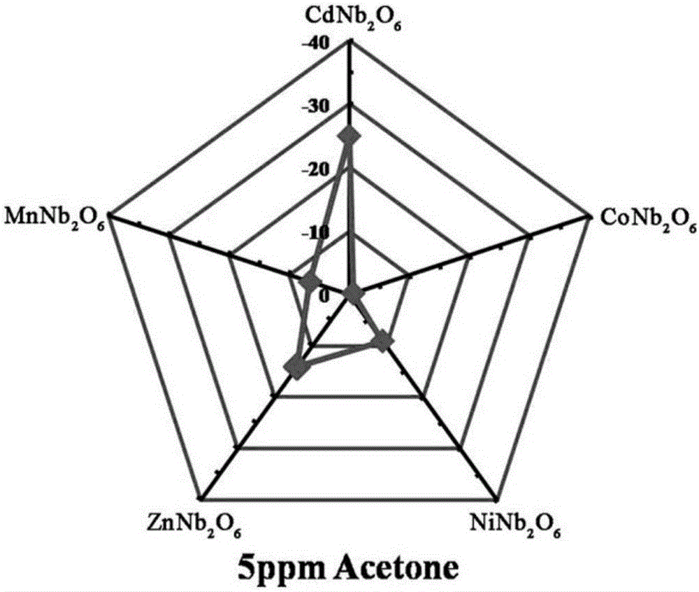 Mixed-potential low-ppm acetone sensor based on YSZ and MNb2O6 sensitive electrode, and preparation method and application thereof