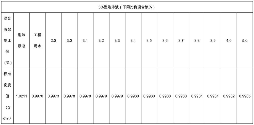 Device and method for measuring foam mixing ratio of foam fire-fighting system based on density method