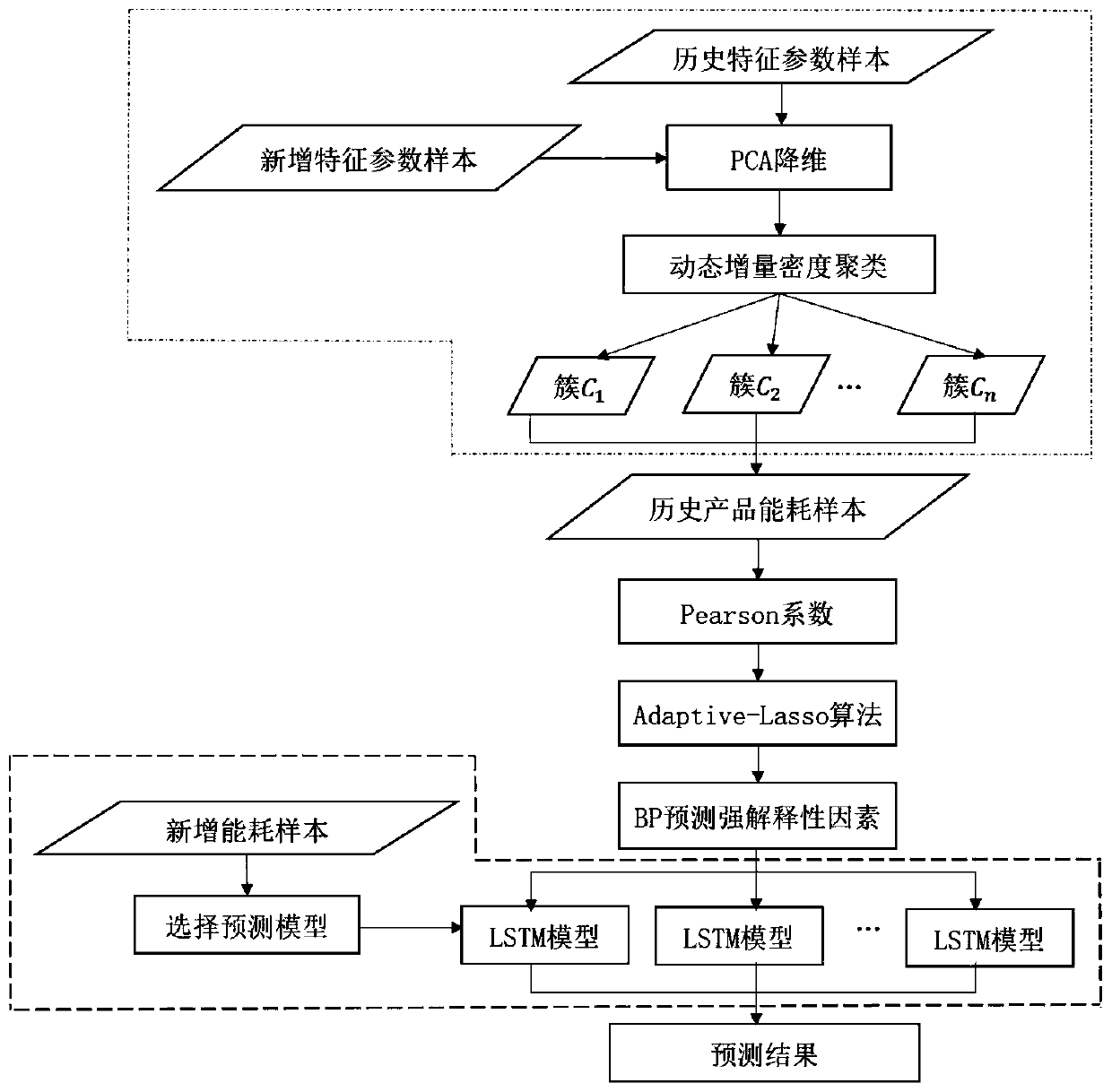 LSTM hub single product energy consumption prediction based on incremental clustering