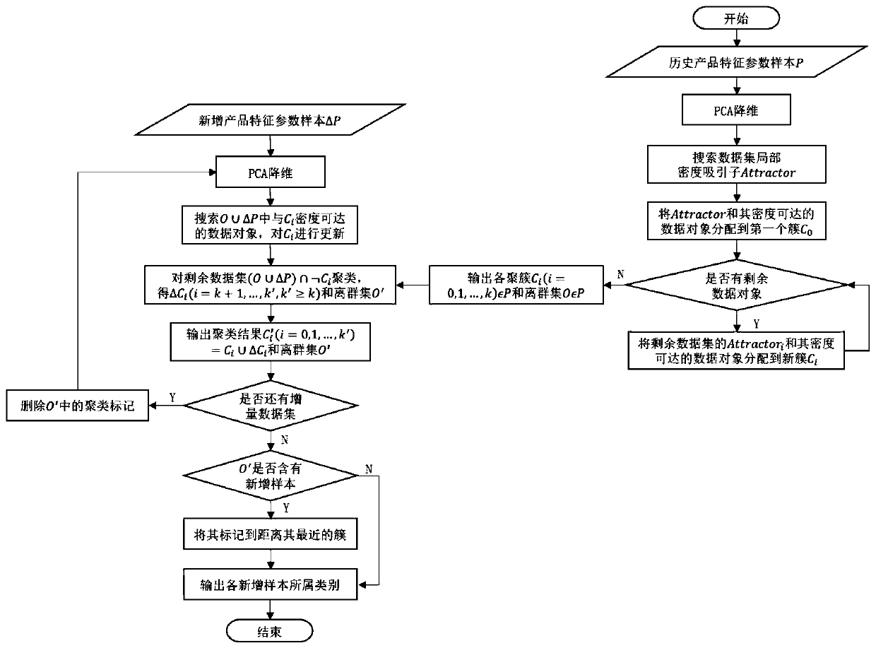 LSTM hub single product energy consumption prediction based on incremental clustering