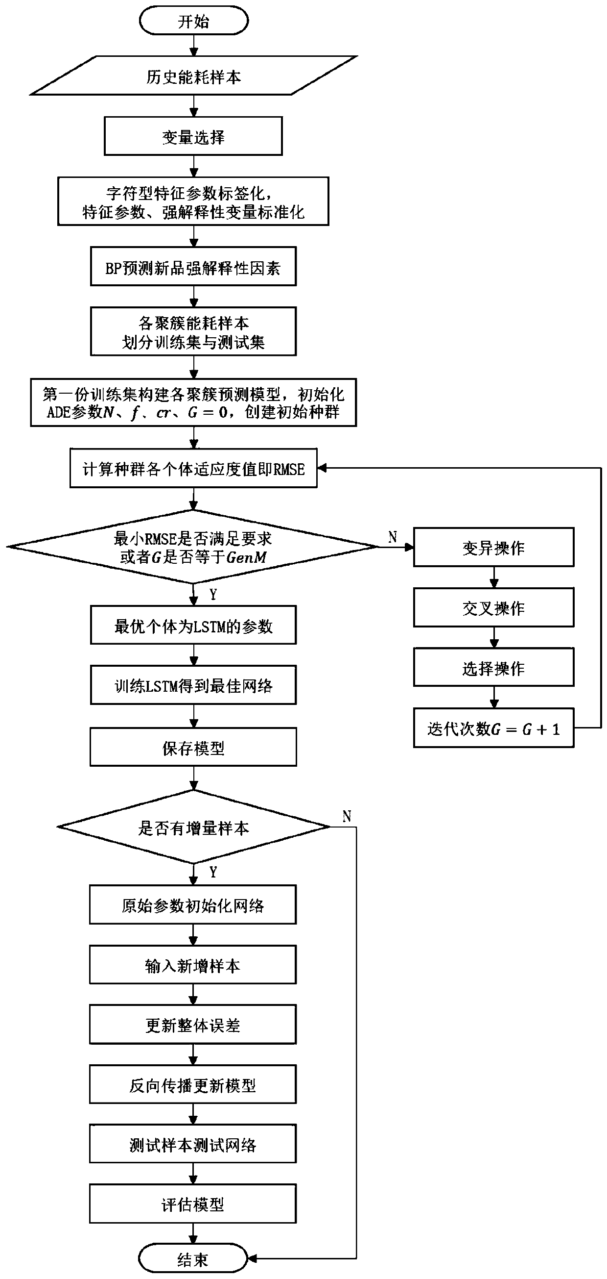 LSTM hub single product energy consumption prediction based on incremental clustering