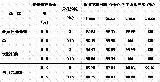 Compound chlorhexidine acetate microemulsion disinfectant and its preparation method