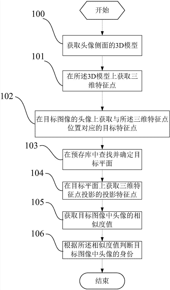 Identity recognition method and terminal based on 3D imaging