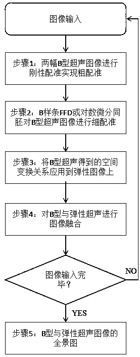 B-mode and Elastic Bimodal Ultrasound Achilles Tendon Image Stitching Method