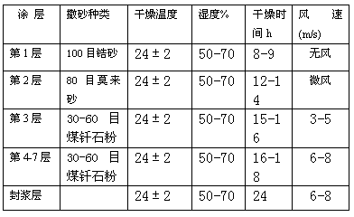 Casting method of centrifugal pump body