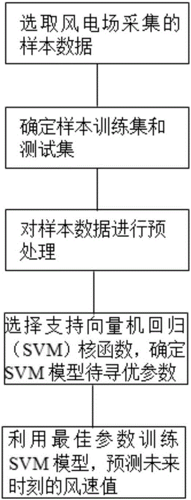 Support-vector-machine-regression-based method for predicting wind speed of wind power plant