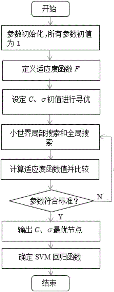 Support-vector-machine-regression-based method for predicting wind speed of wind power plant