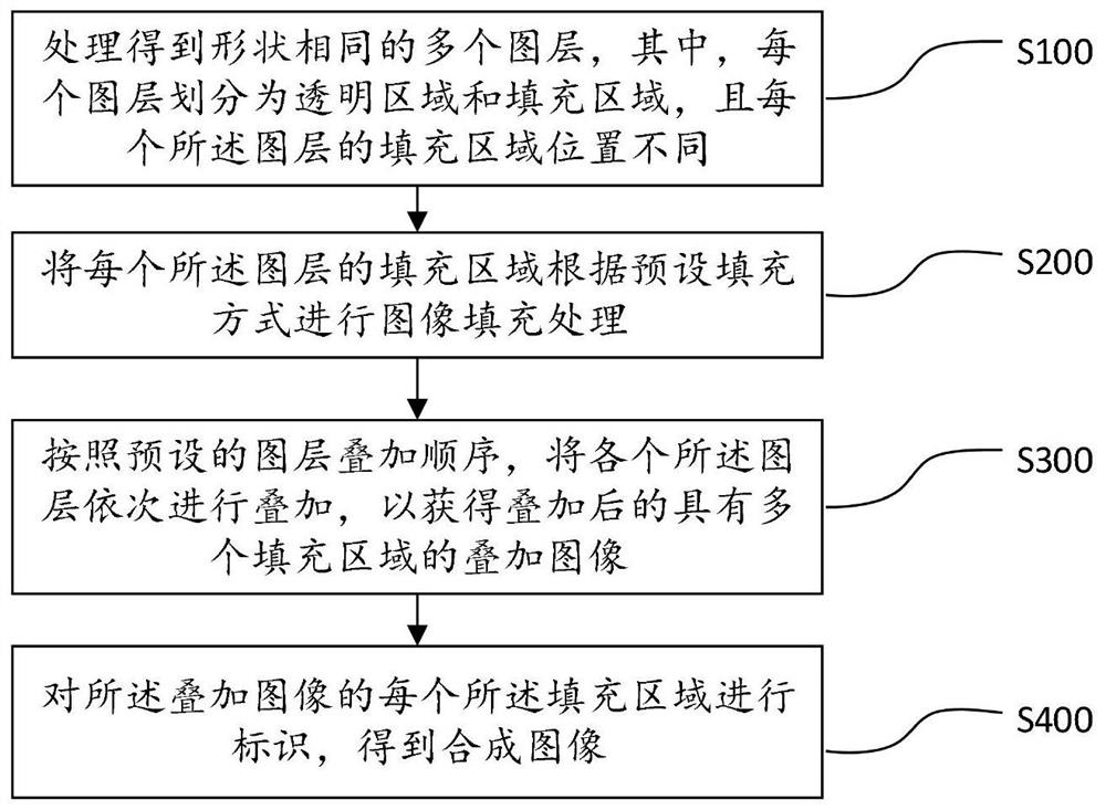 Image synthesis method and computer readable storage medium