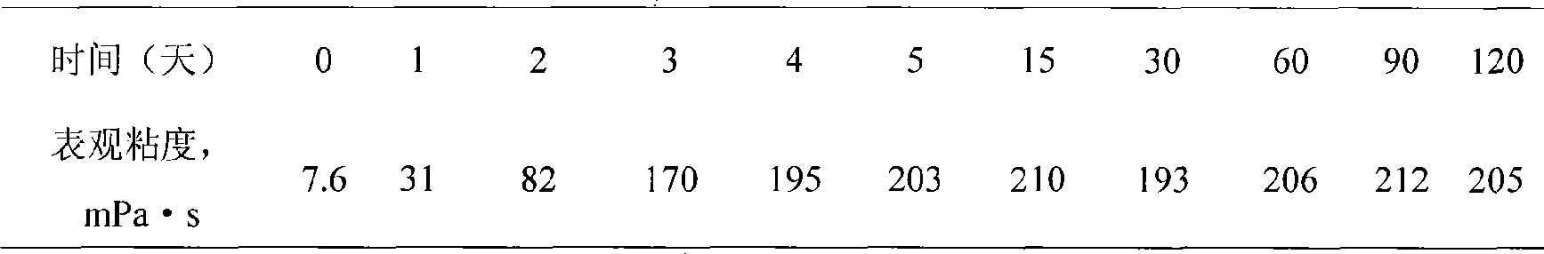 Acrylic amide modified polymer micro-crosslinking gel and preparation thereof