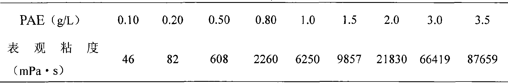 Acrylic amide modified polymer micro-crosslinking gel and preparation thereof