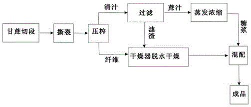 A kind of sugarcane fiber feed prepared with sugarcane as raw material