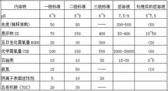 Oil and gas well fracturing flow-back fluid treatment method