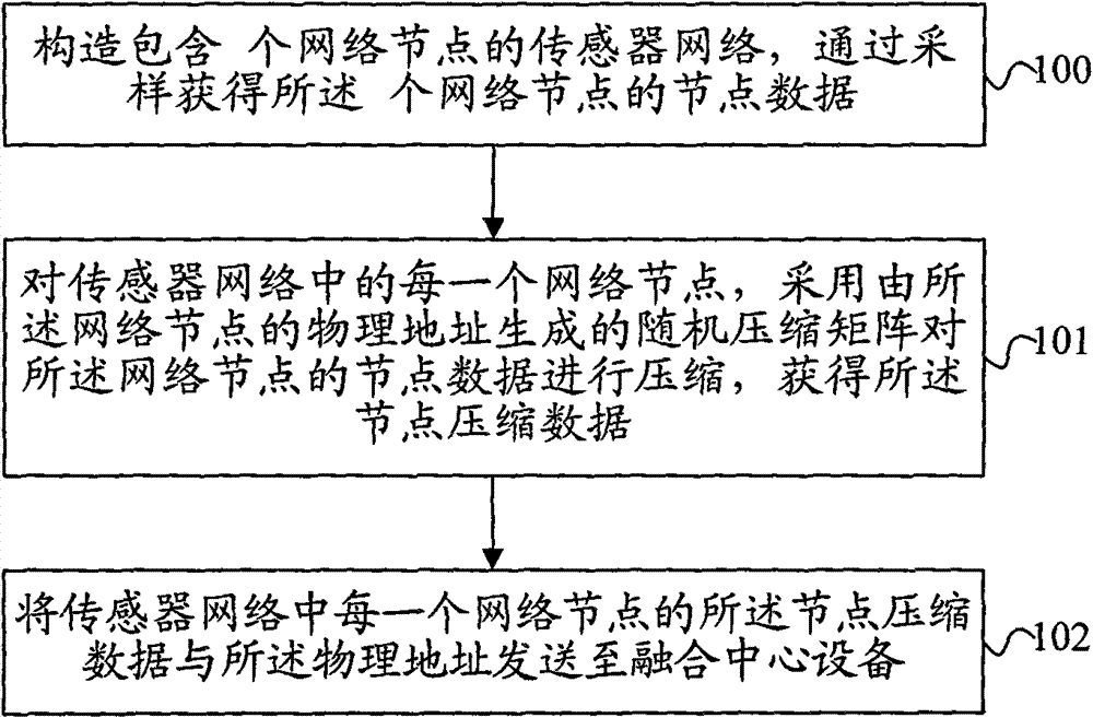 Network data compressing method, network system and synthesis center equipment