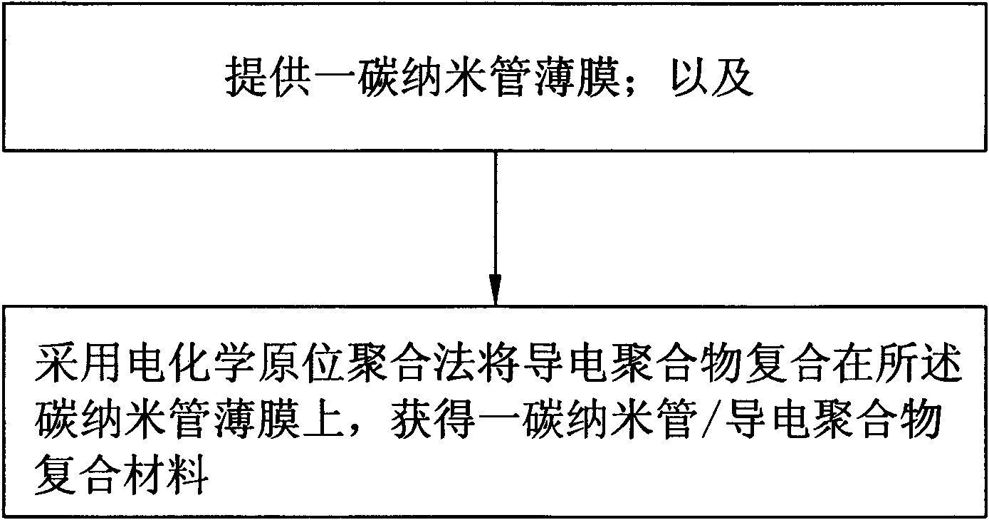 Preparation method for carbon nano tube/conducting polymer composite material