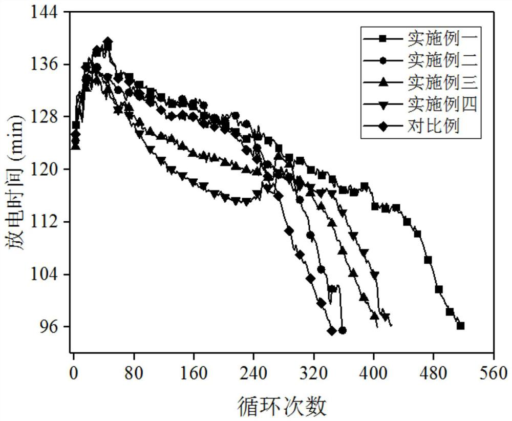 A kind of preparation method and application of lead storage battery positive plate