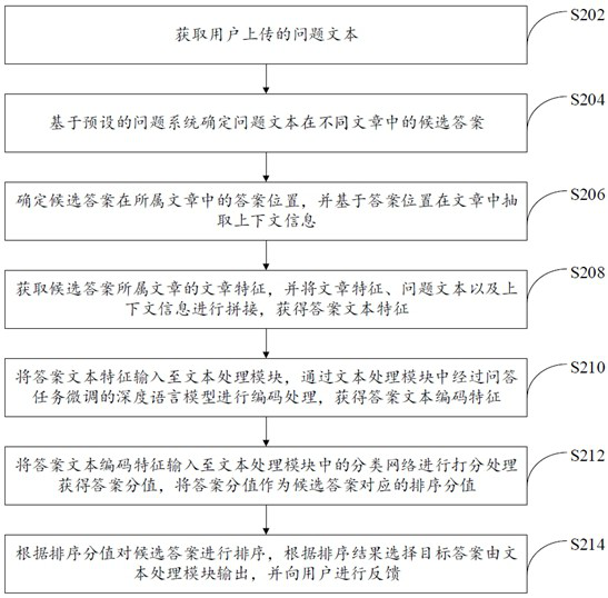 Text processing method and device