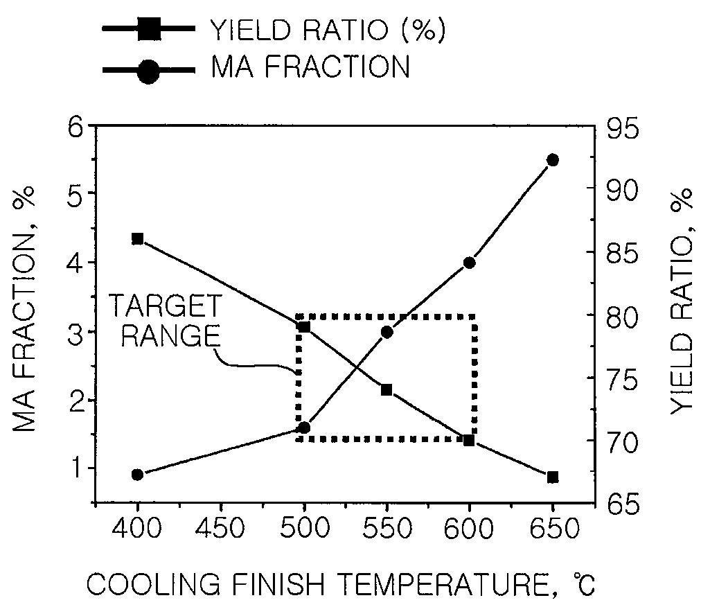 High strength and low yield ratio steel for structure having excellent low temperature toughness