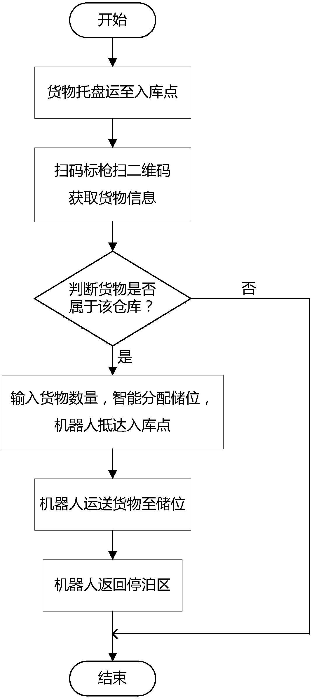 Robot intelligent cargo outputting and inputting method and system serving warehouse management