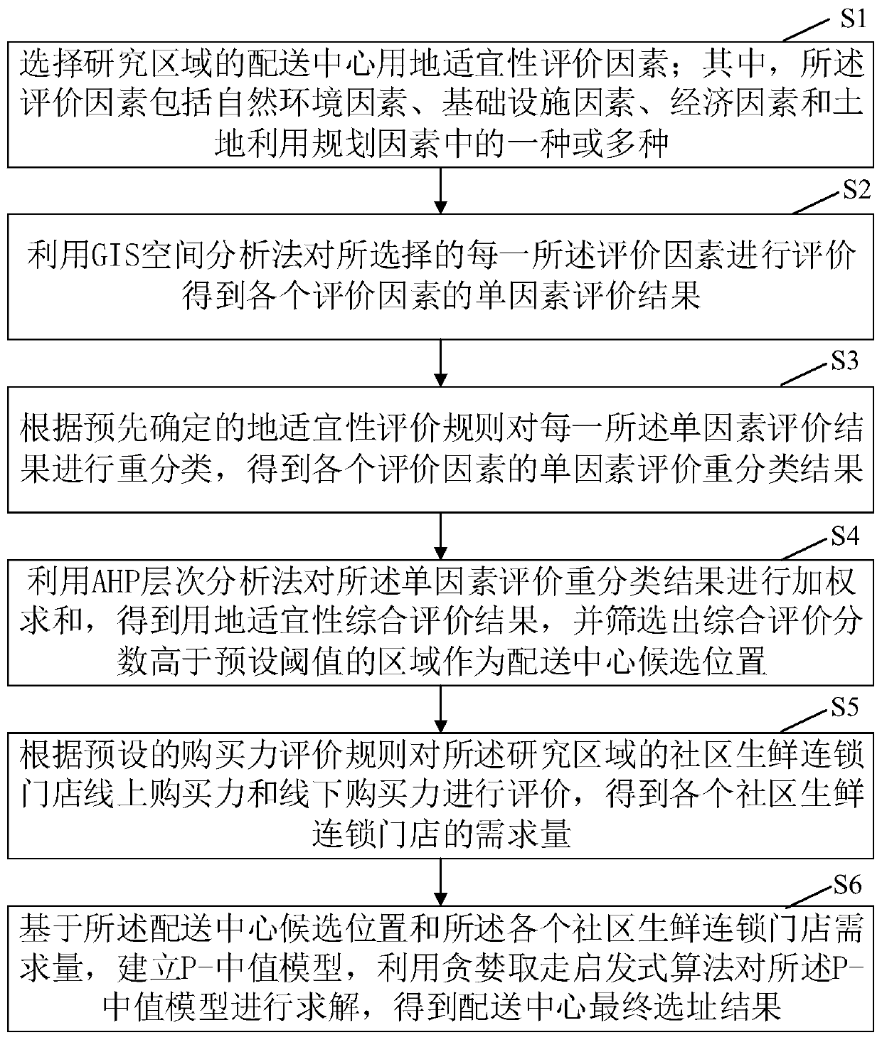 Logistics distribution center site selection method and device for community fresh food chain store