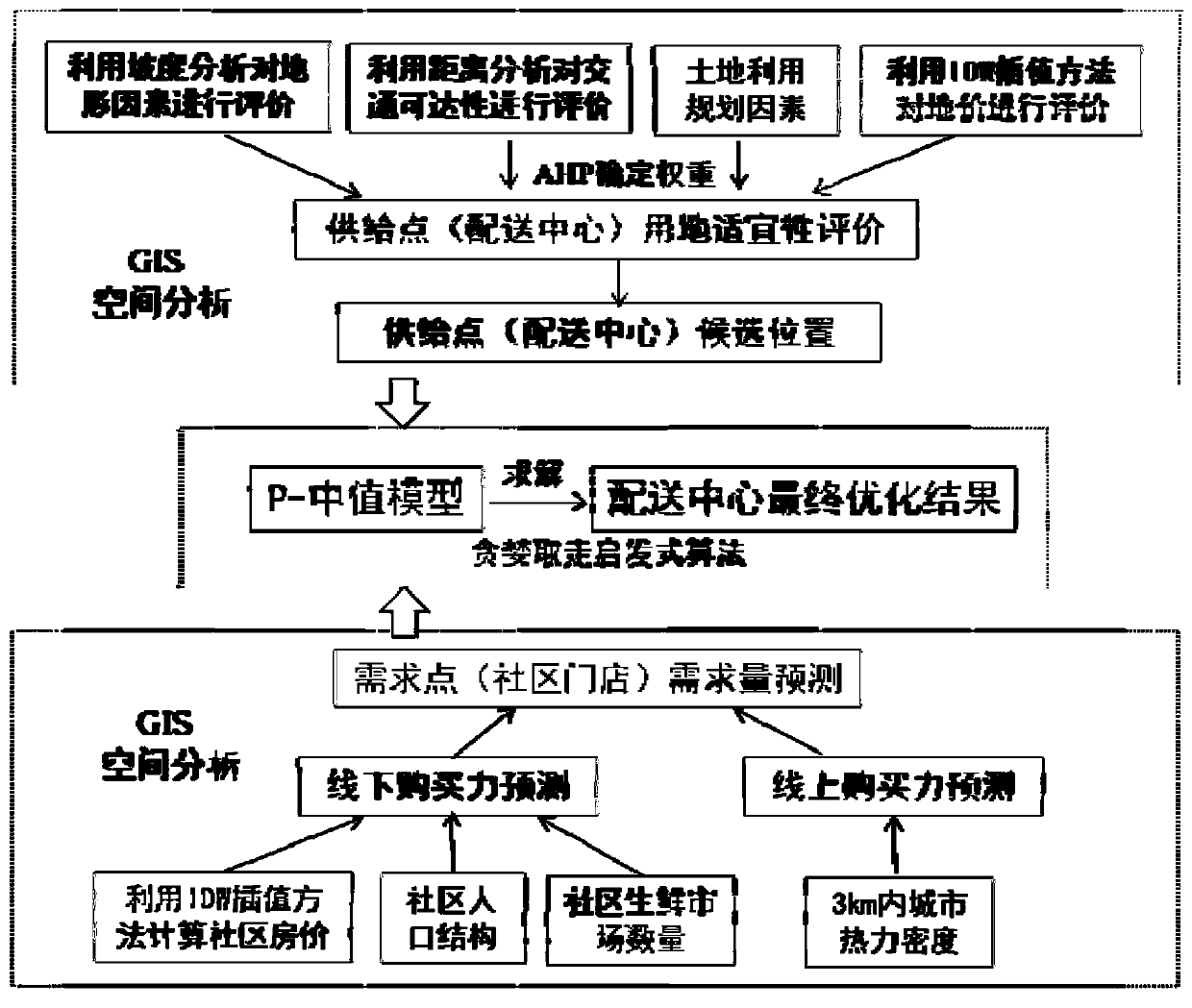 Logistics distribution center site selection method and device for community fresh food chain store