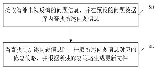 A TV system repair method, storage medium and application server