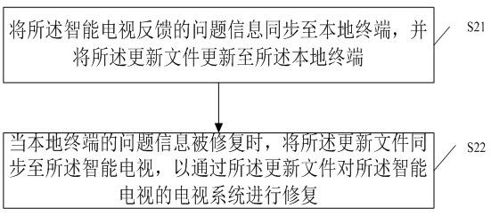 A TV system repair method, storage medium and application server