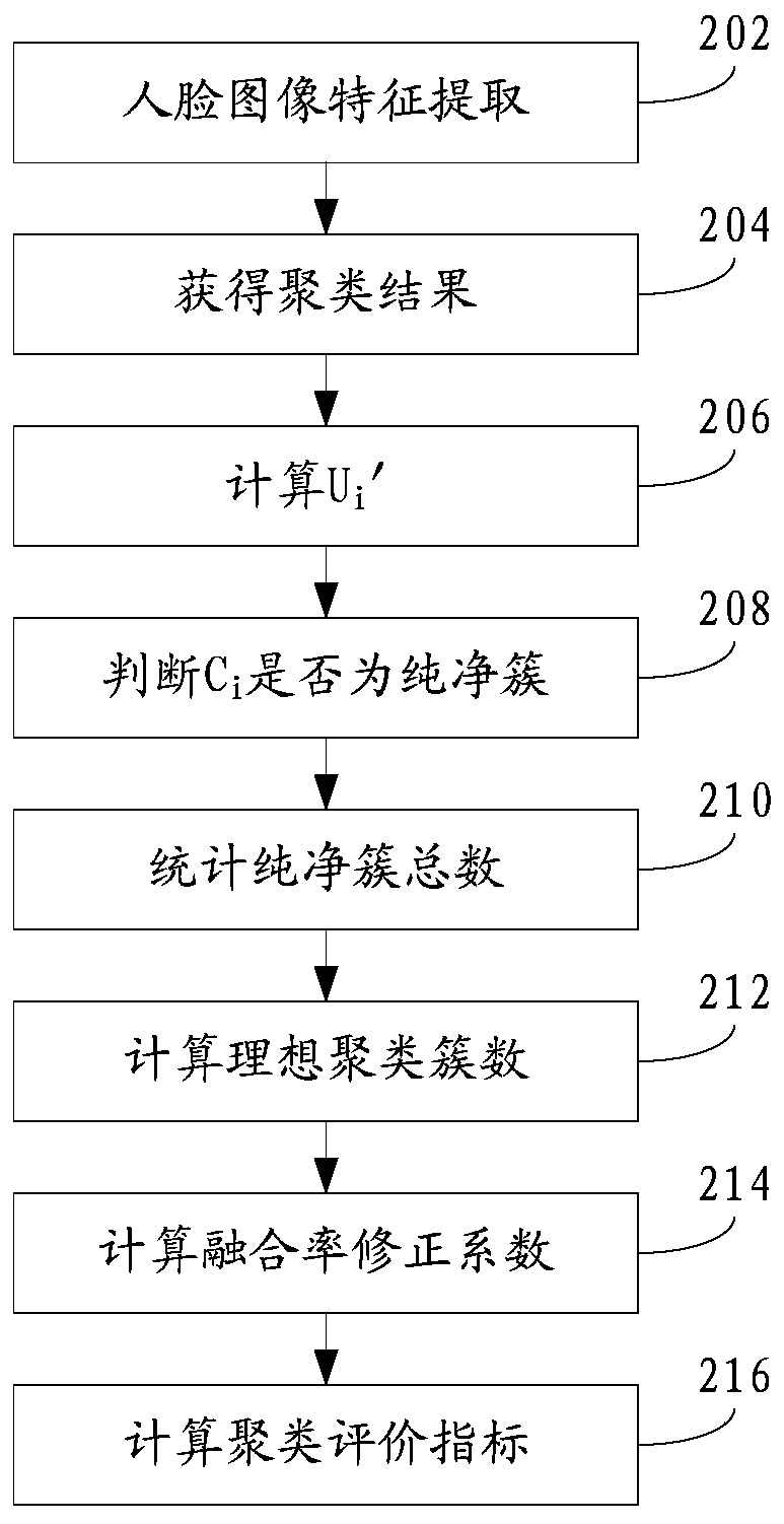 Clustering result evaluation method and system