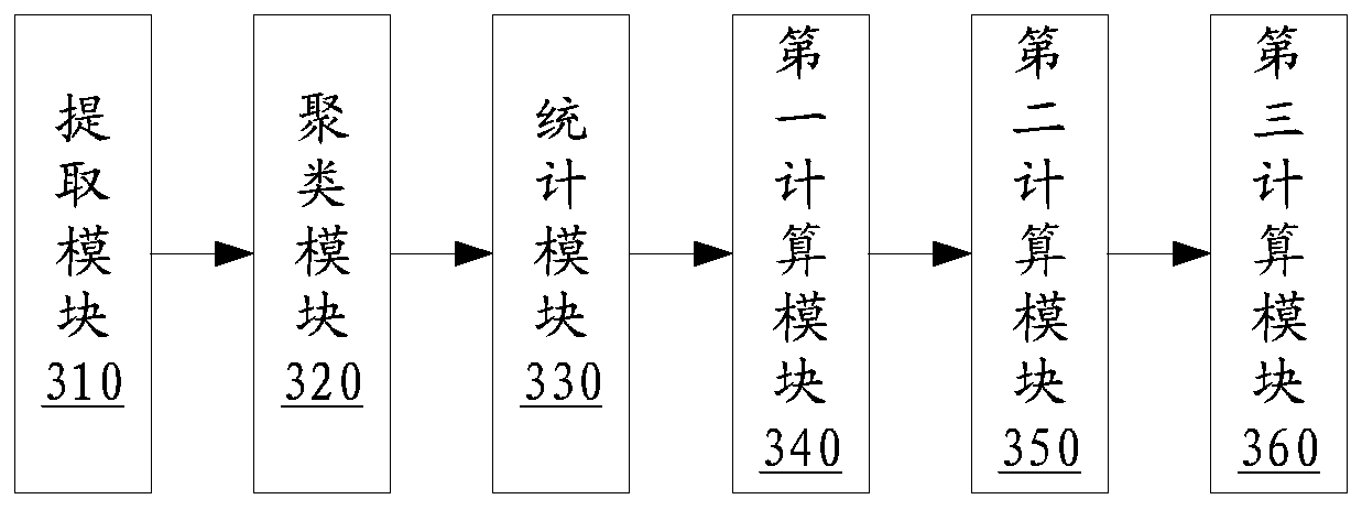 Clustering result evaluation method and system