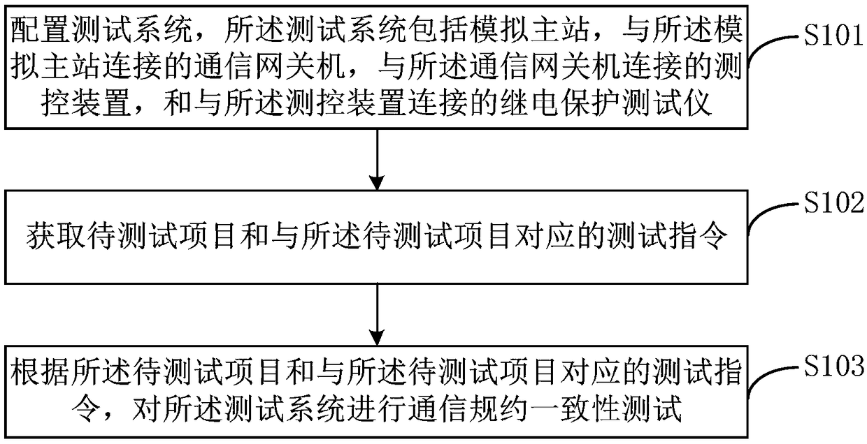 Communication protocol consistency test method and terminal equipment