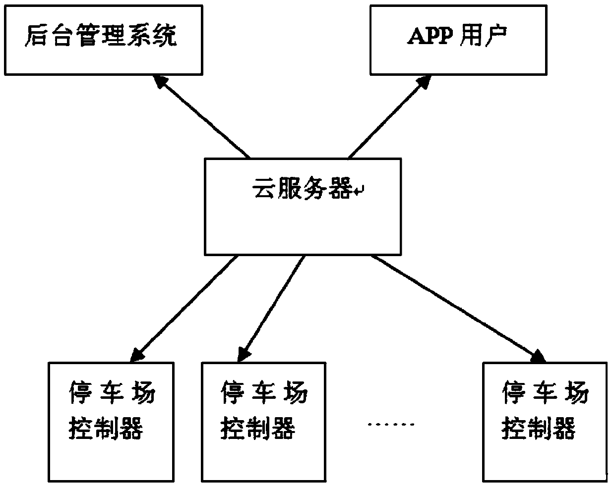 Unmanned-charge cloud parking lot management system and implementation method thereof